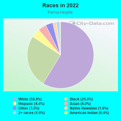 Races in 2022