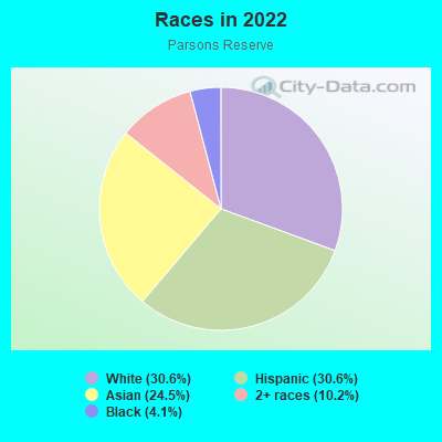 Races in 2022