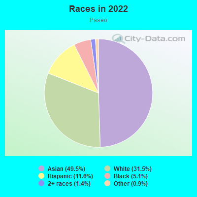 Races in 2022