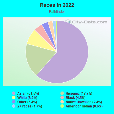 Races in 2022