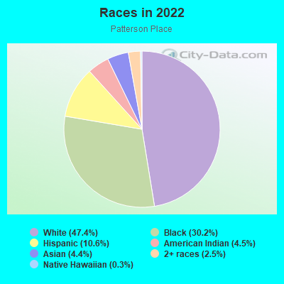 Races in 2022