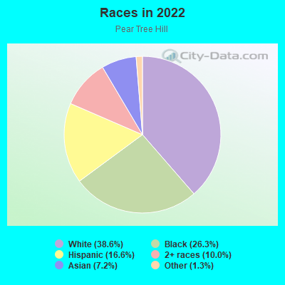 Races in 2022