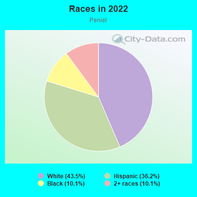 Races in 2022