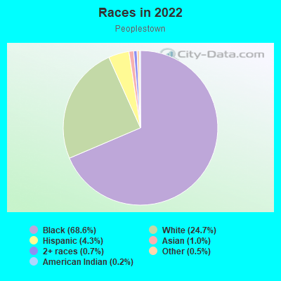 Races in 2022