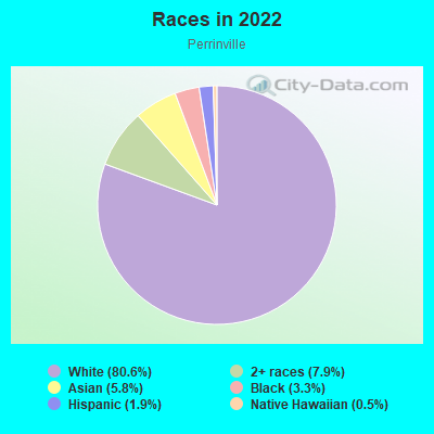 Races in 2022