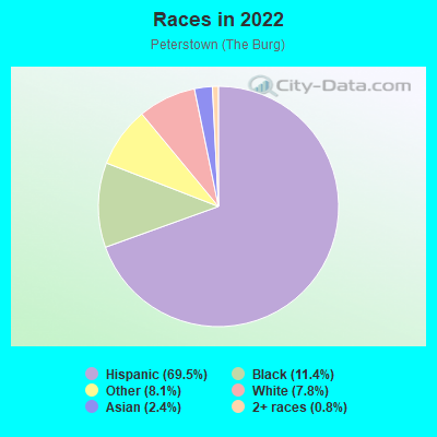 Races in 2022