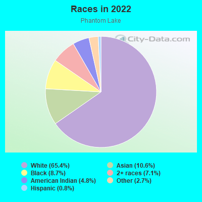 Races in 2022