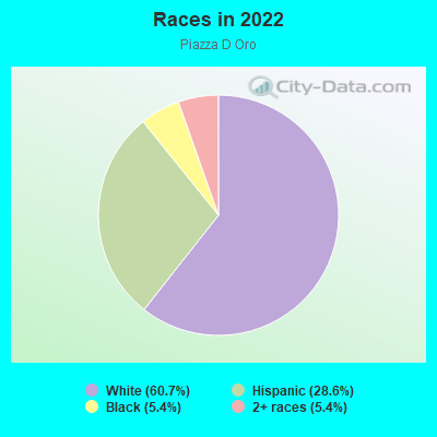 Races in 2022