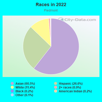 Races in 2022