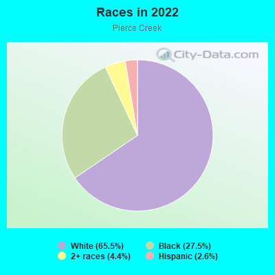 Races in 2022