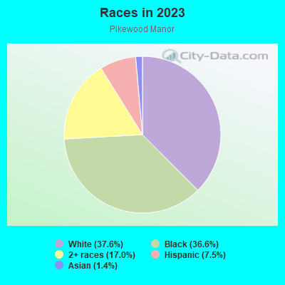 Races in 2022