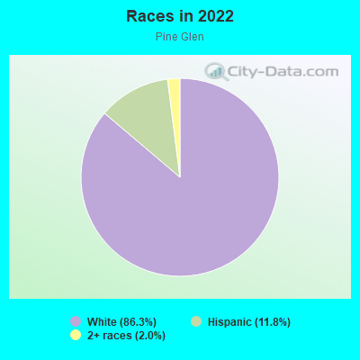 Races in 2022