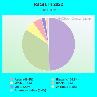 Races in 2022