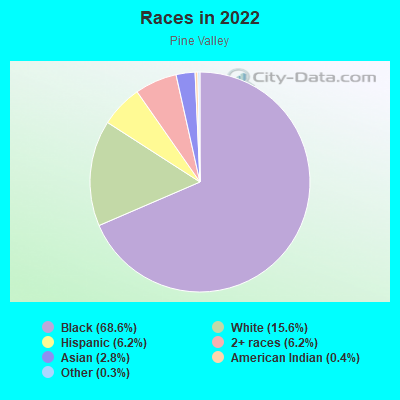 Races in 2022