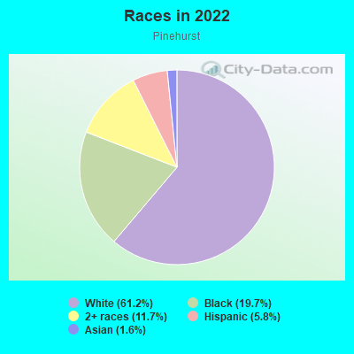 Races in 2022