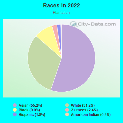 Races in 2022