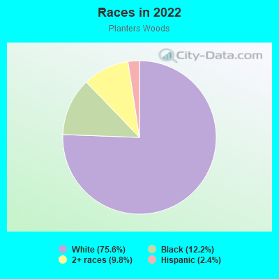 Races in 2022