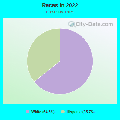 Races in 2022