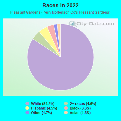 Races in 2022