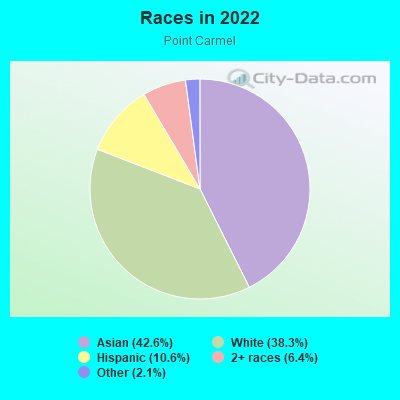 Races in 2022