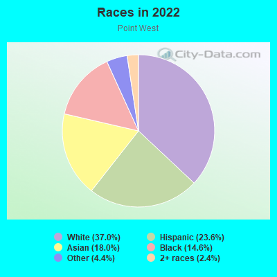 Races in 2022