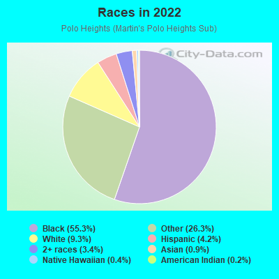 Races in 2022