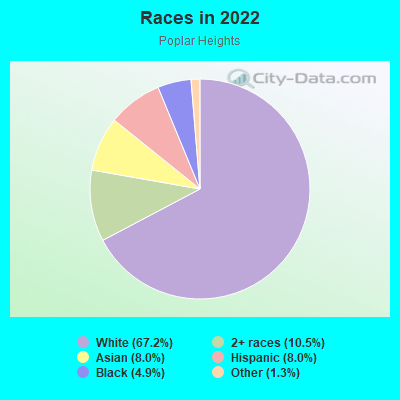 Races in 2022