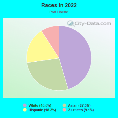 Races in 2022