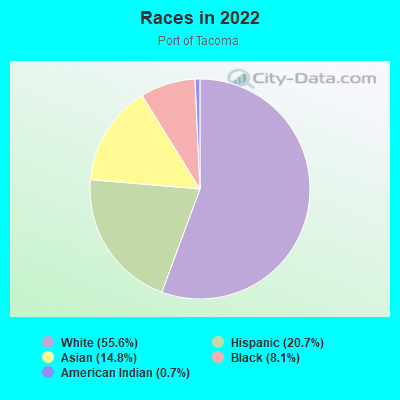 Races in 2022