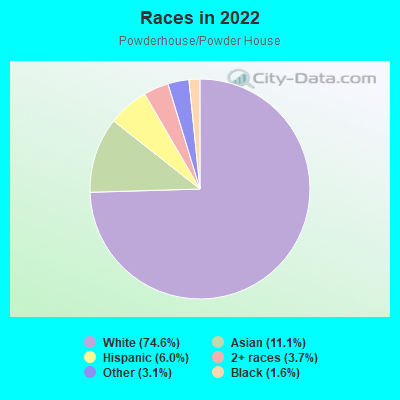 Races in 2022