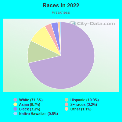 Races in 2022