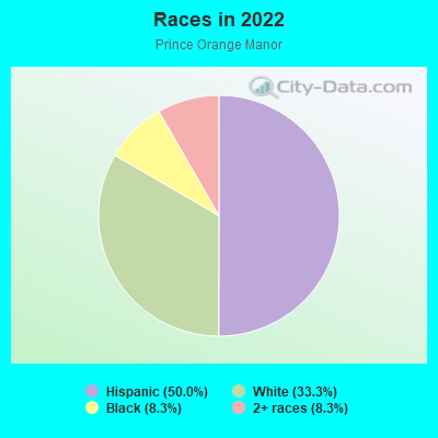 Races in 2022