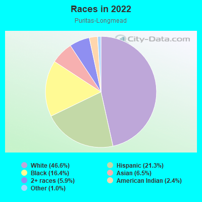 Races in 2022