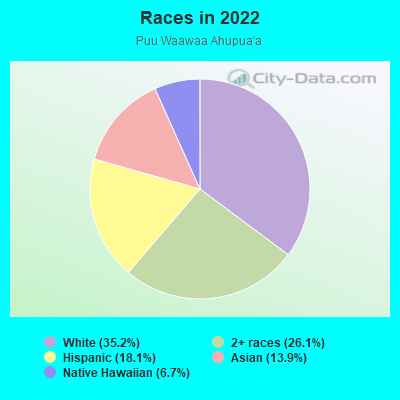 Races in 2022