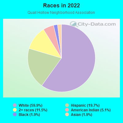 Races in 2022