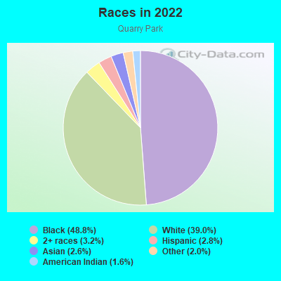 Races in 2022