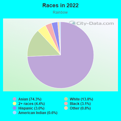 Races in 2022