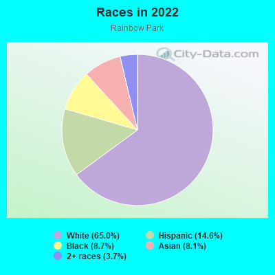 Races in 2022