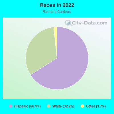 Races in 2022