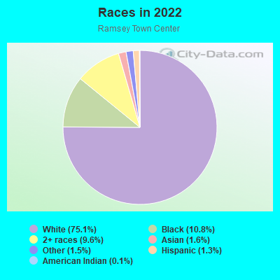 Races in 2022