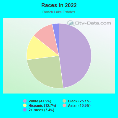 Races in 2022