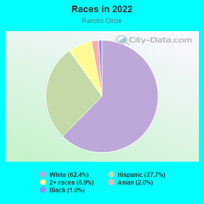 Races in 2022