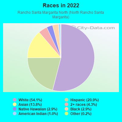 Races in 2022