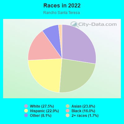 Races in 2022