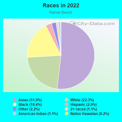 Races in 2022