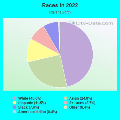 Races in 2022