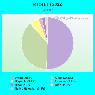 Races in 2022