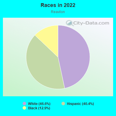 Races in 2022