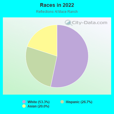 Races in 2022