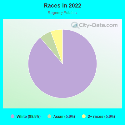 Races in 2022